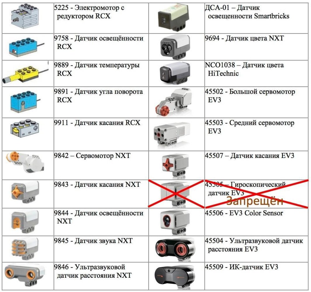Название деталей лего ev3