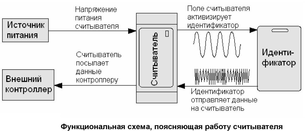 Считыватель карт Rp-15.2