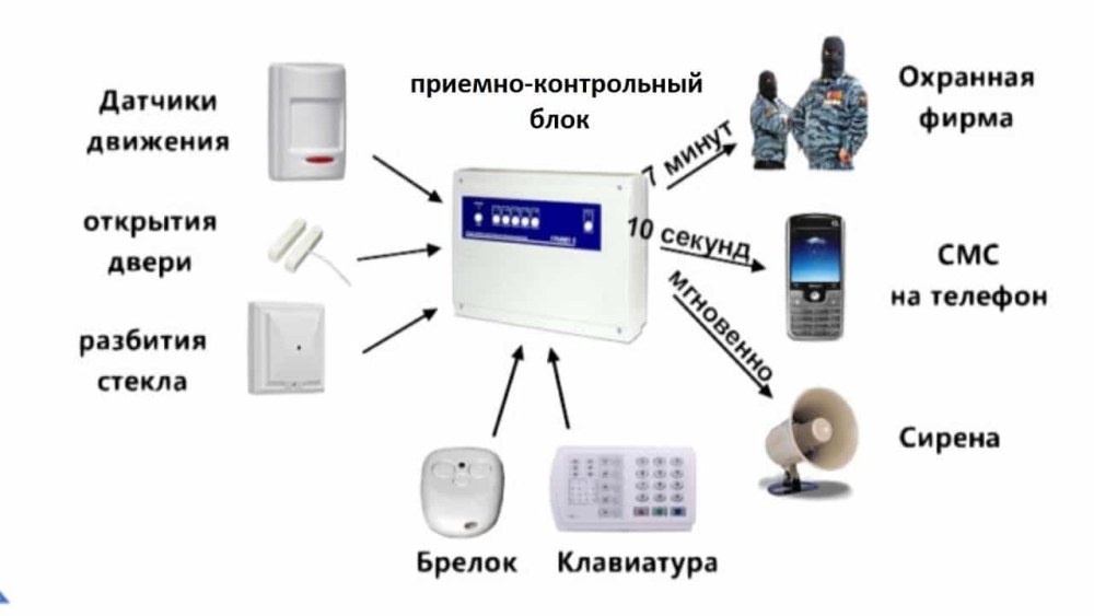 Виды систем сигнализации система охранной сигнализации