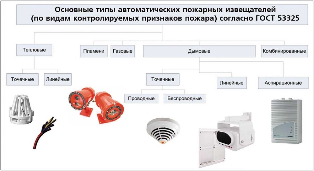 Классификация автоматических пожарных извещателей