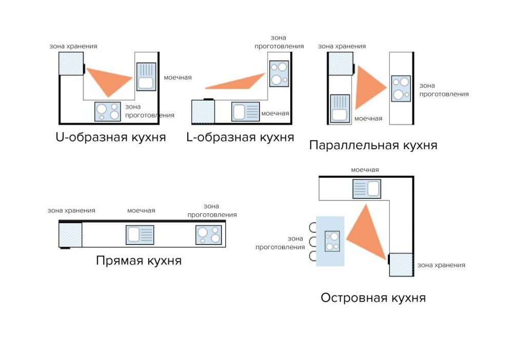 Схема компоновки кухни