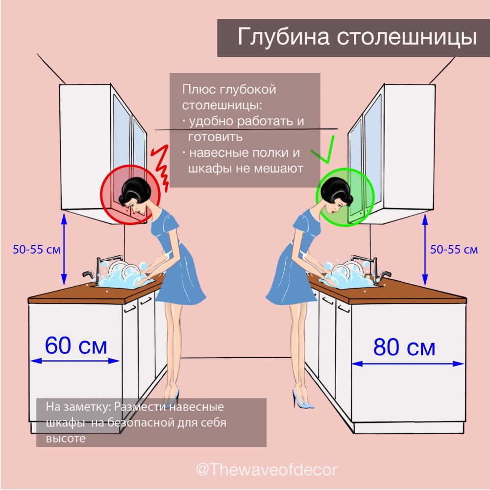 Нормы эргономики кухни