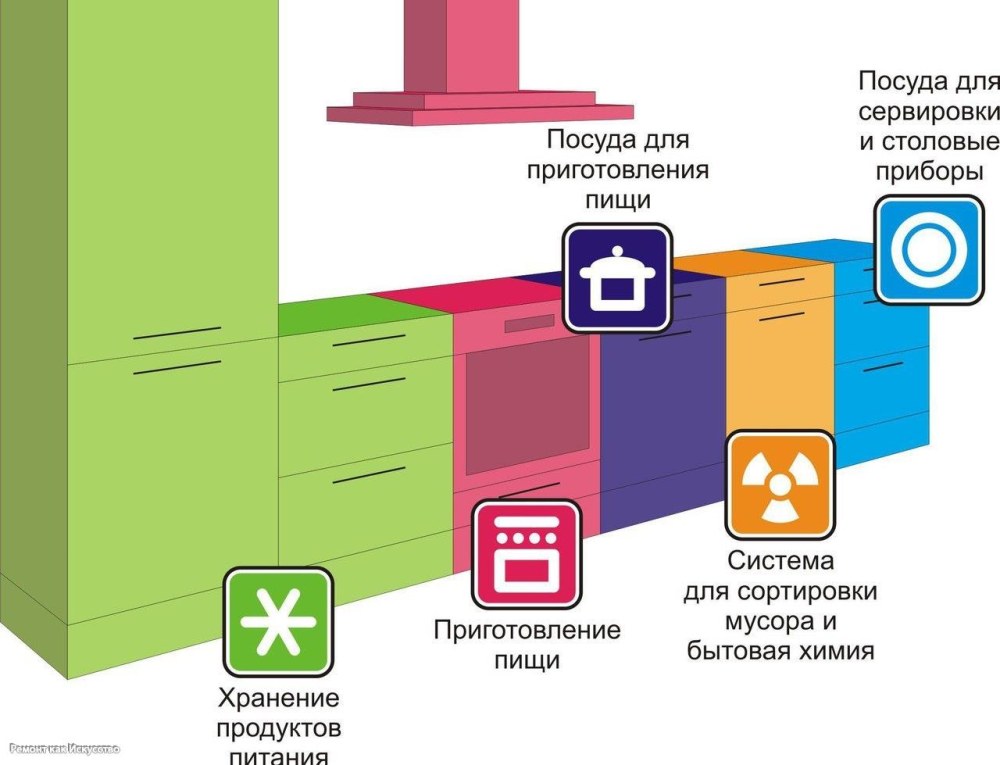 Эргономика на кухне и правильное планирование