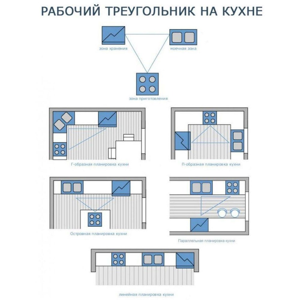 Эргономичная схема кухни