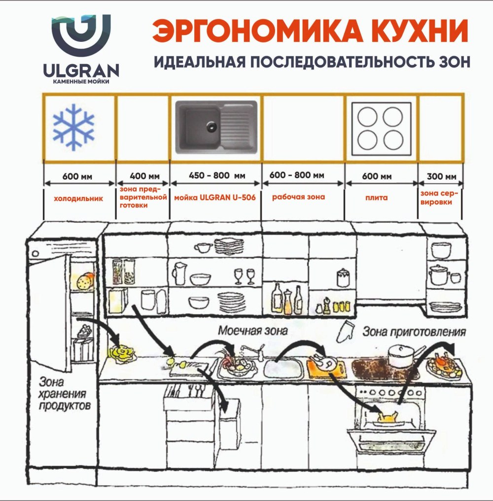 Эргономика рабочей зоны кухни