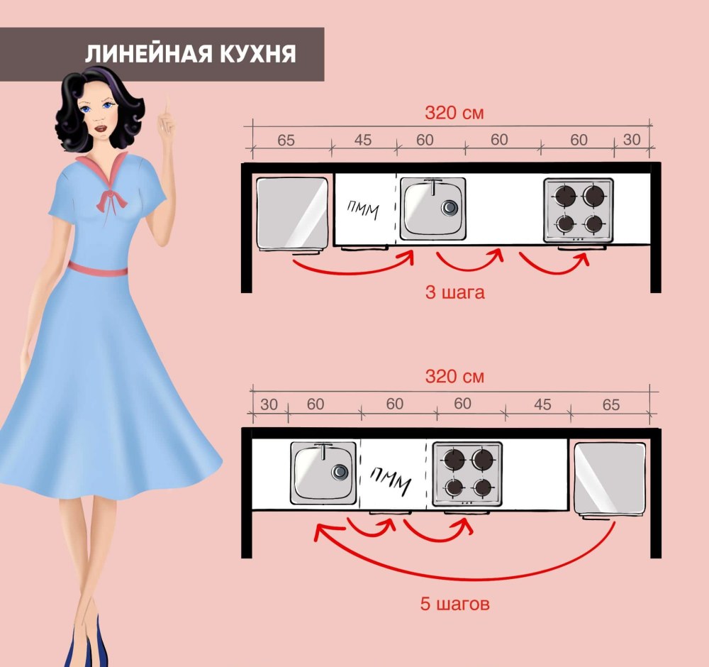 Треугольник на кухне эргономика