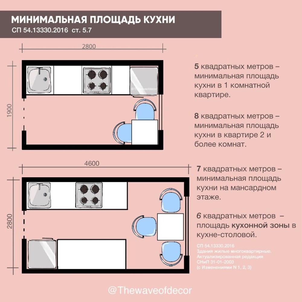 Минимальные Размеры кухни