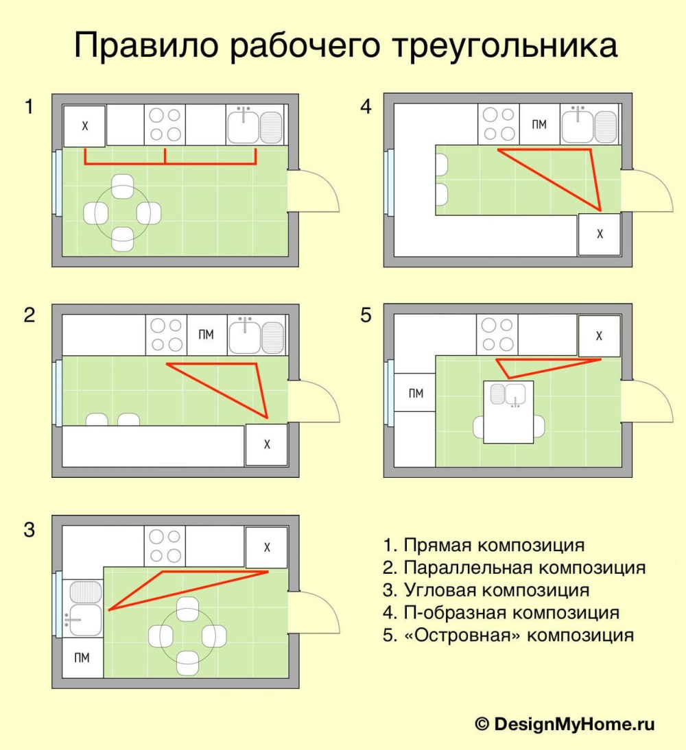 Правильная расстановка мебели на кухне рабочий треугольник