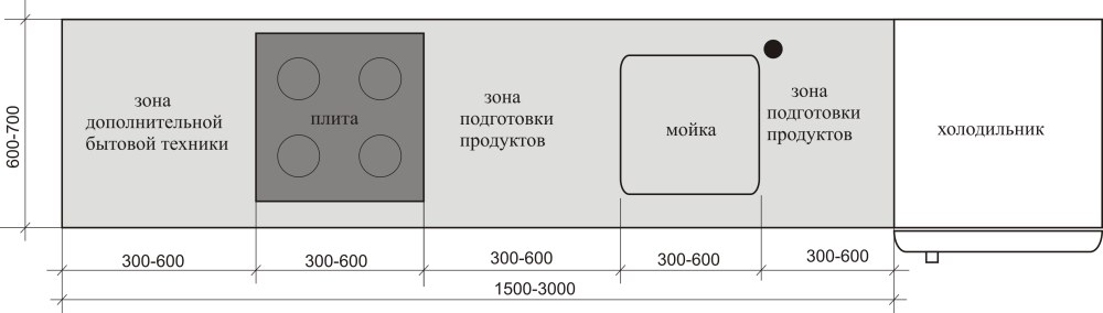 Минимальный размер рабочей поверхности на кухне