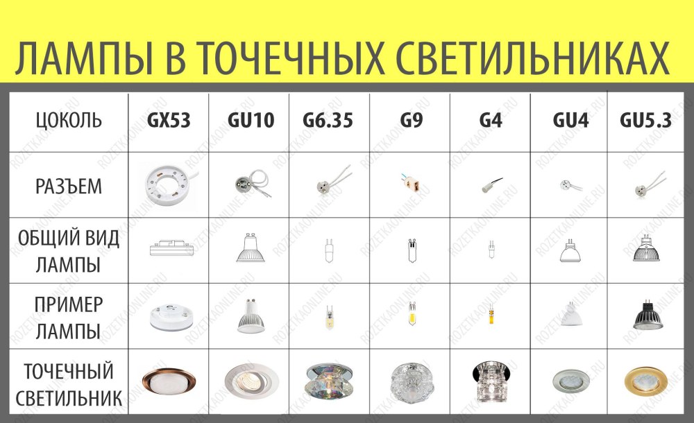 Цоколи светодиодных ламп для точечных светильников