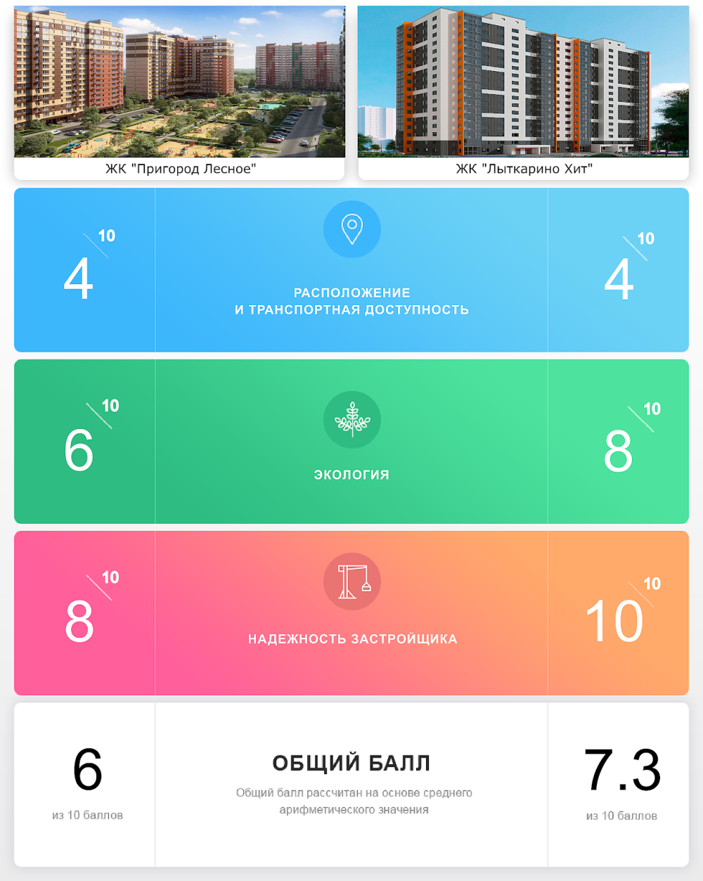 ЖК Лыткарино хит ЮИТ