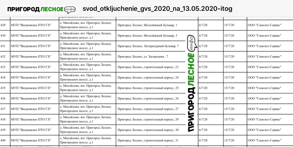 Отключение горячей воды в ЖК пригород Лесное в 2021