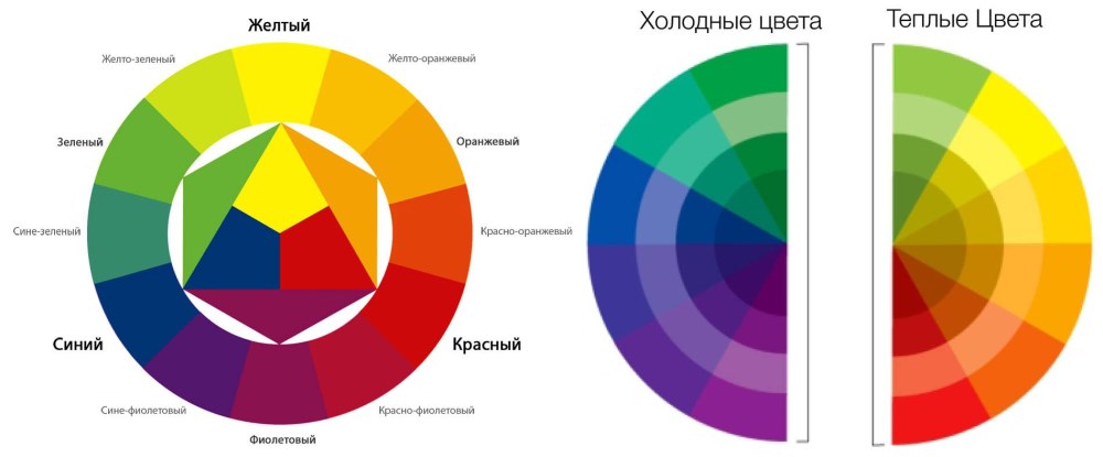 Хроматический цветовой круг тёплые и холодные цвета