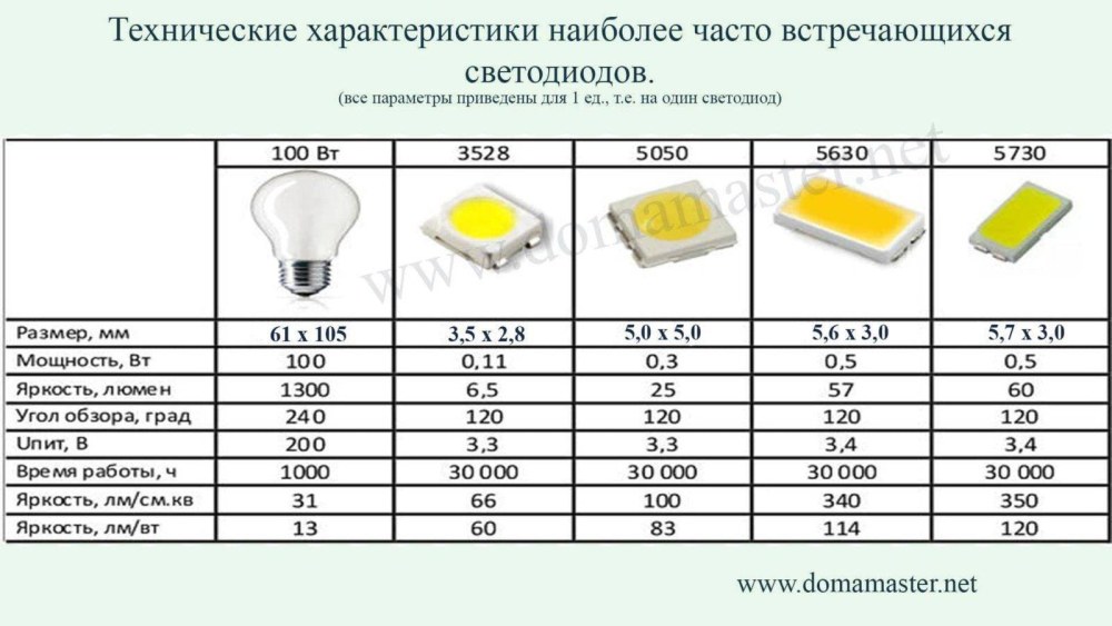 Потребляемая мощность светодиода 2835 12v