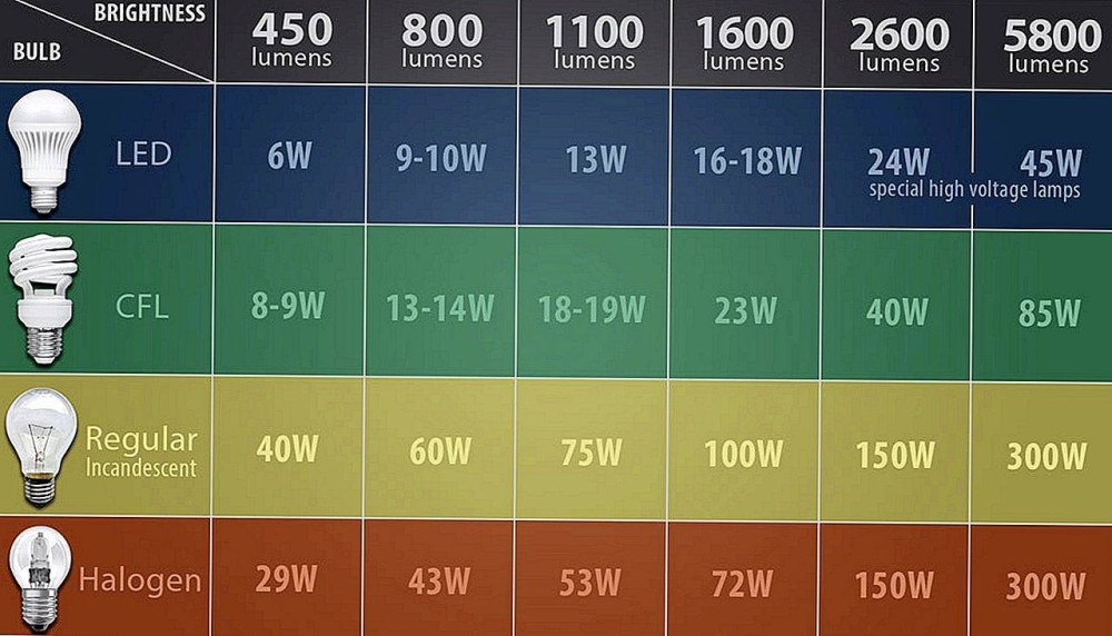 Световой поток лампы 6500 люмен