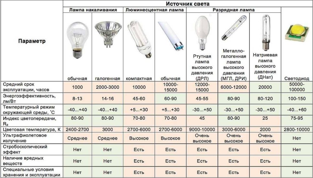 Светодиодные лампы е27 таблица мощности