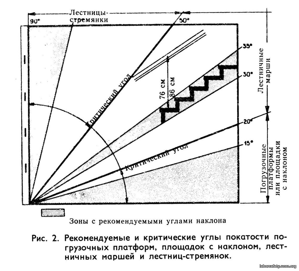 Проектирование лестничных маршей и площадок