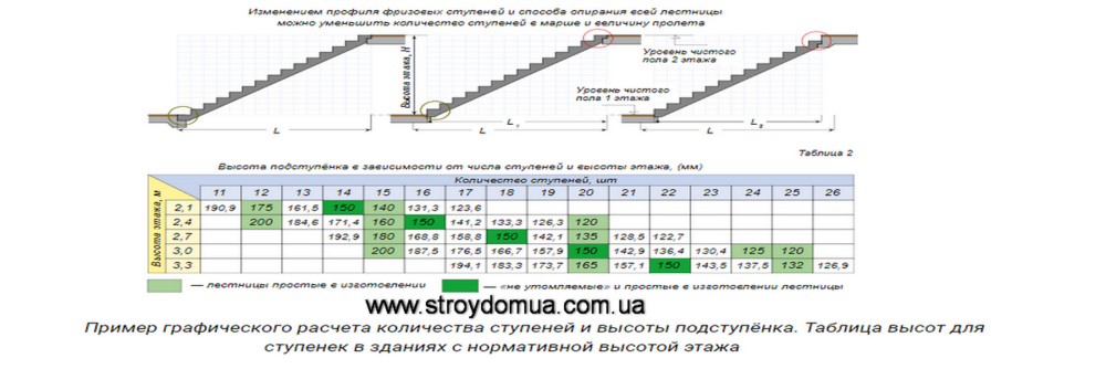 Таблица расчета ступеней лестницы
