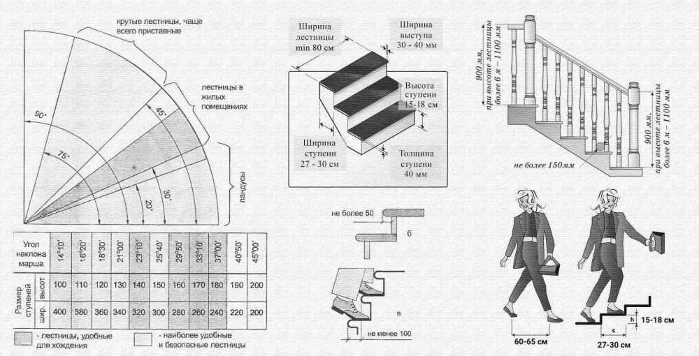 Расчет наклона лестницы и ступеней