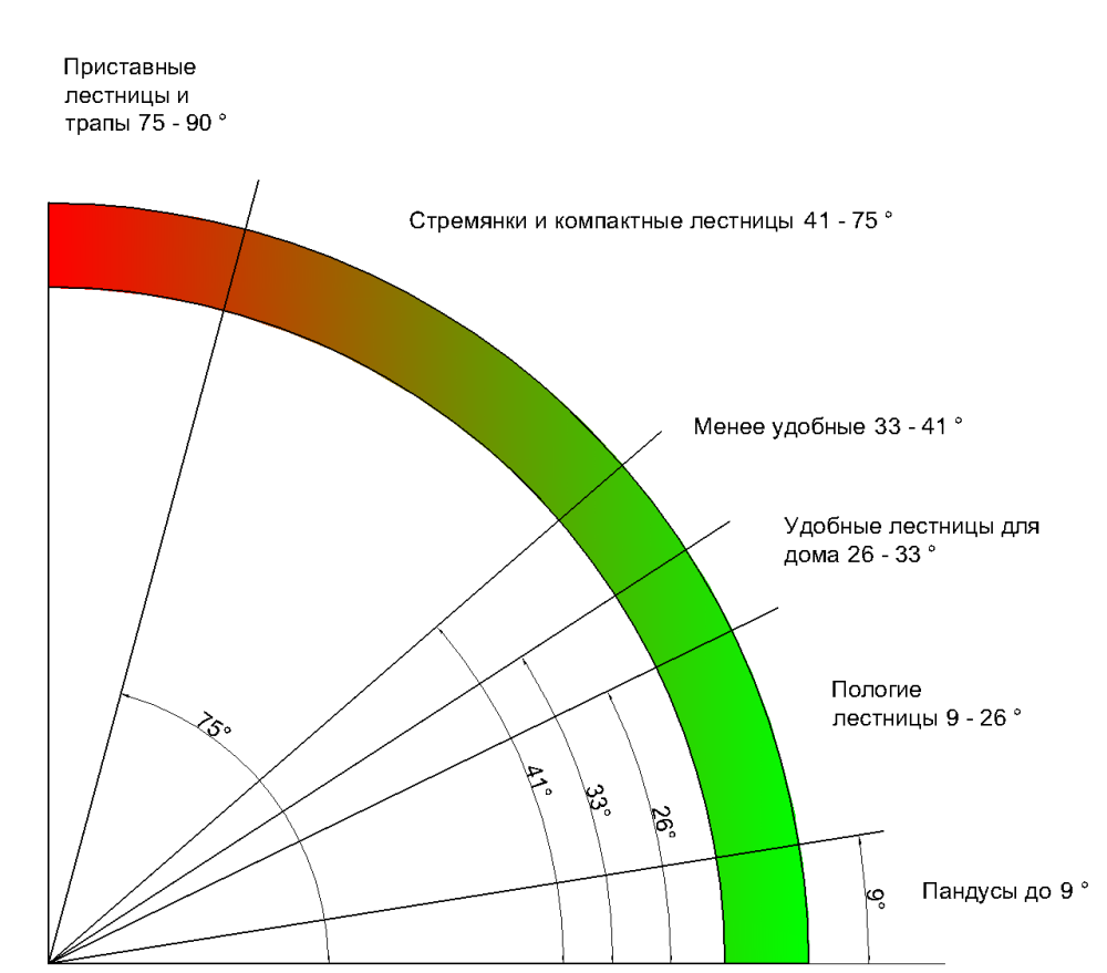 Оптимальный угол наклона лестницы на 2 этаж