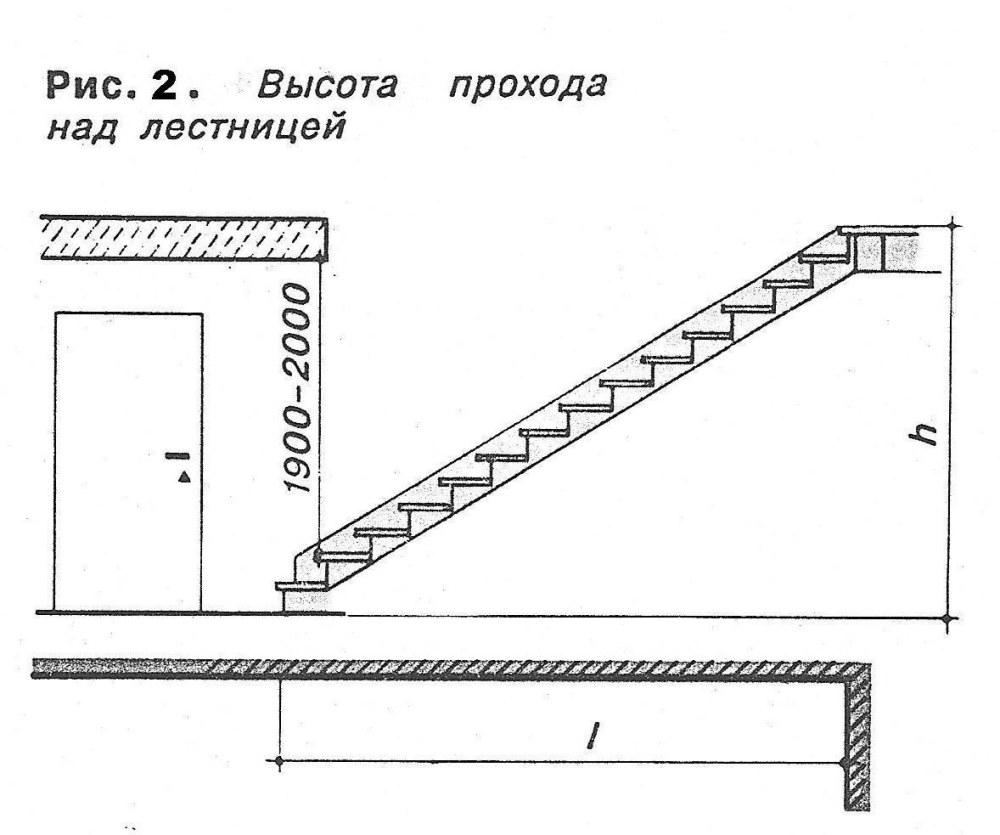 Минимальный пролет лестницы
