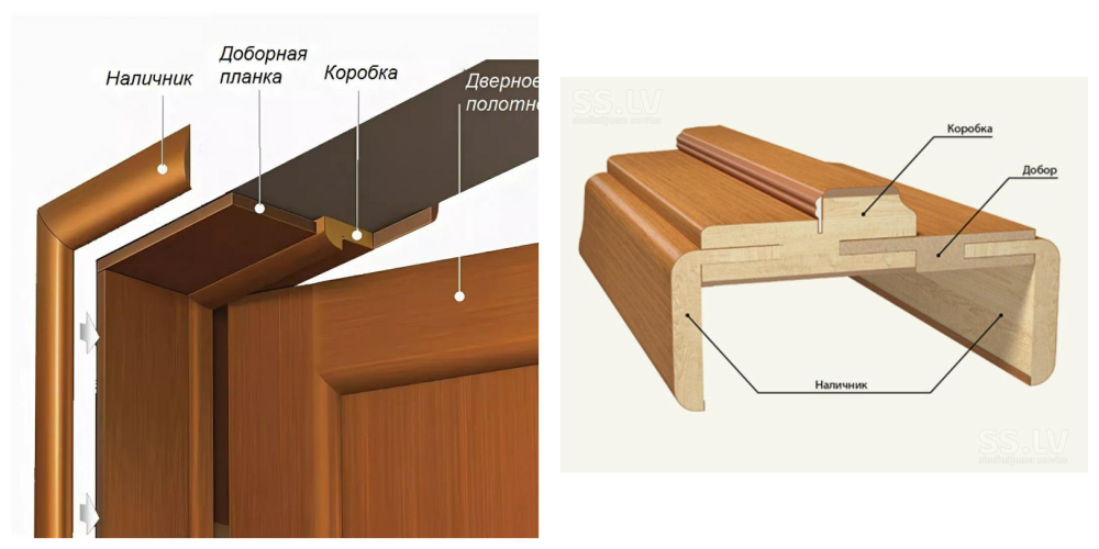 Ширина доборных планок на межкомнатные двери