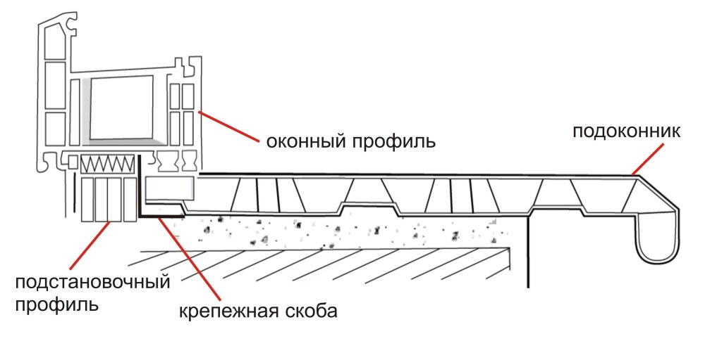 Схема установки пластикового подоконника