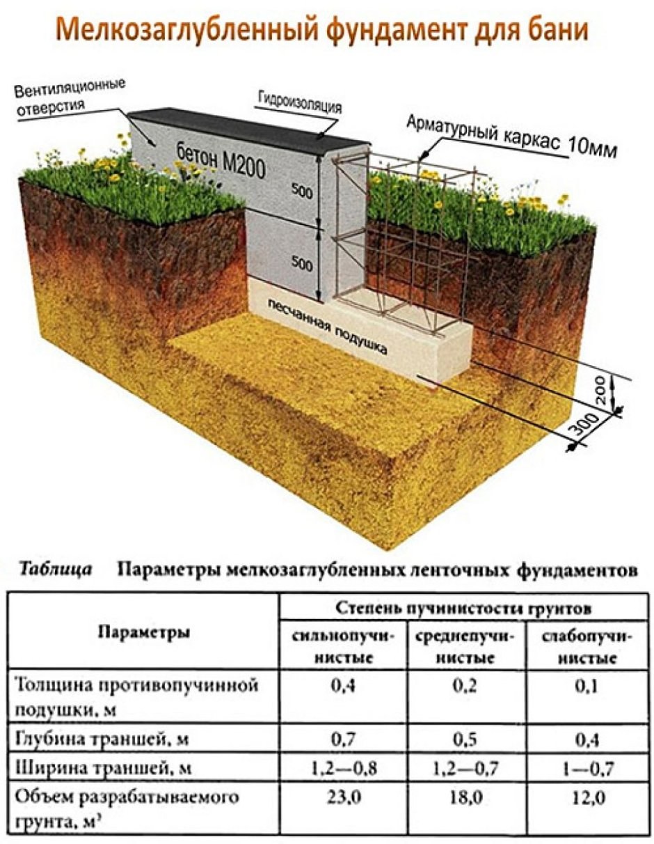 Ленточный фундамент схема устройства