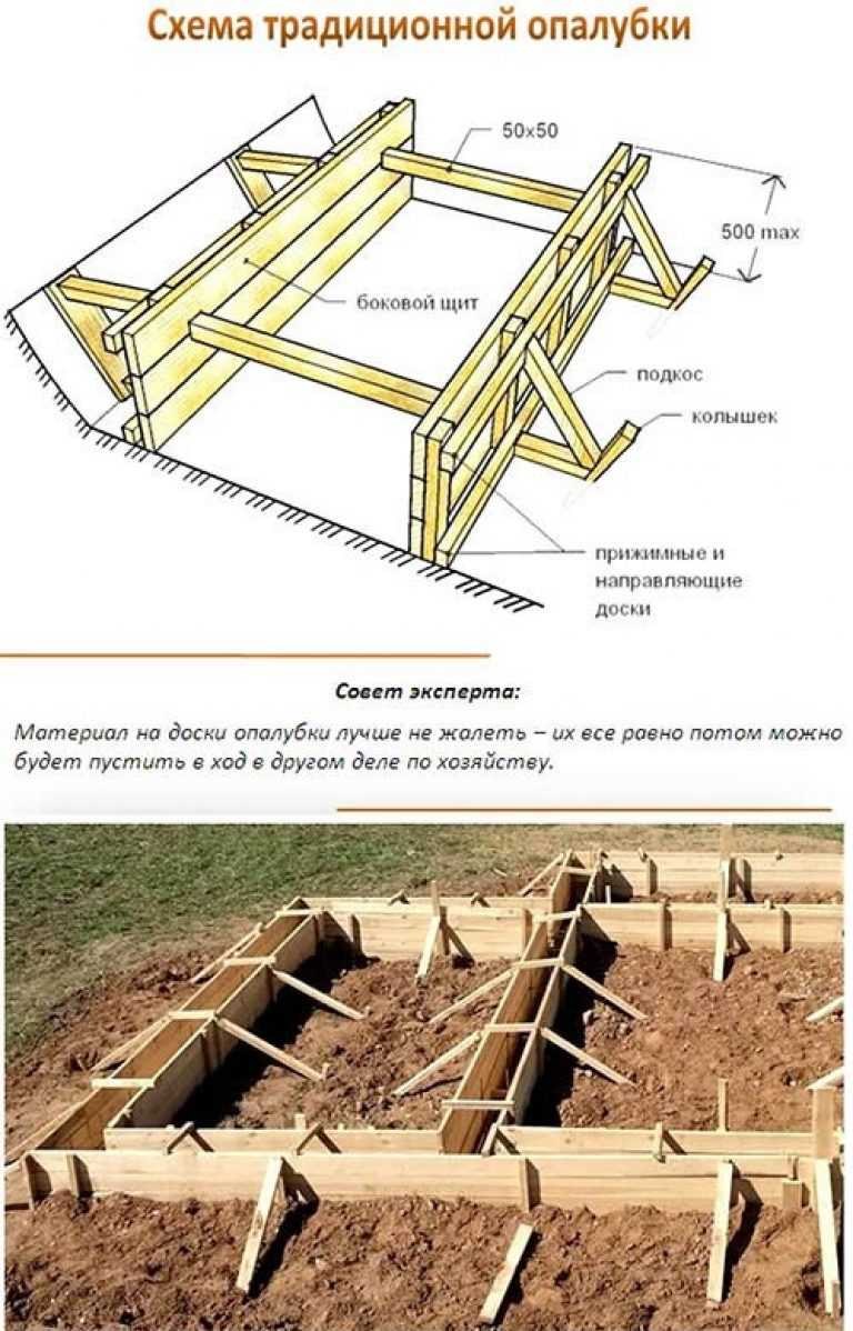Схема монтажа опалубки ленточного фундамента