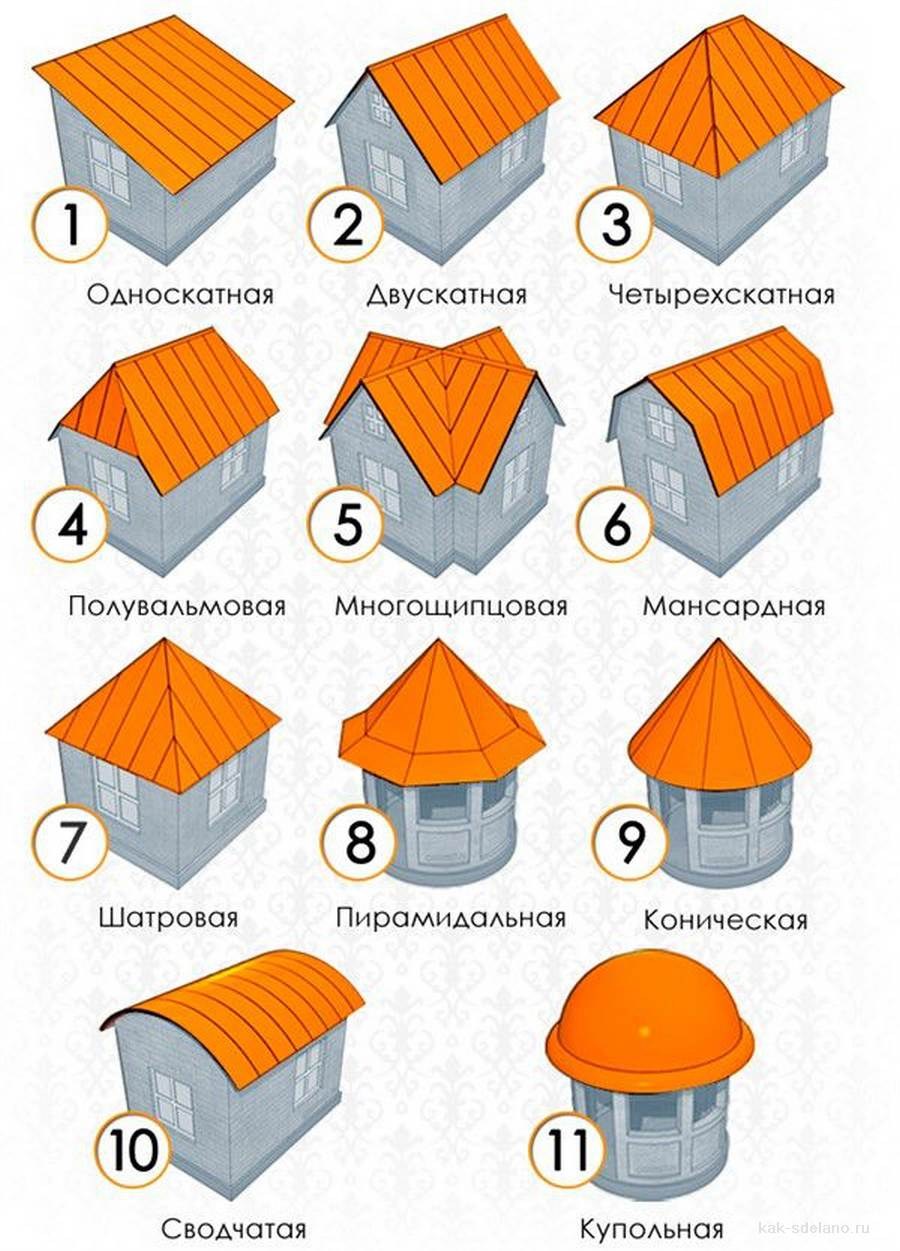 Типы скатных крыш по форме