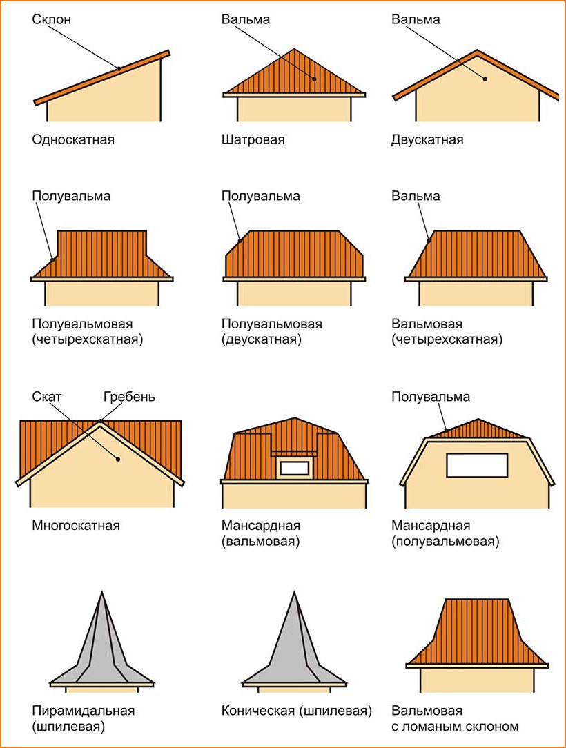 Вальмовая крыша доборные элементы
