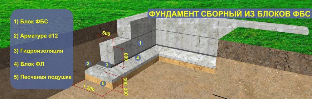 Ленточный фундамент фл ФБС