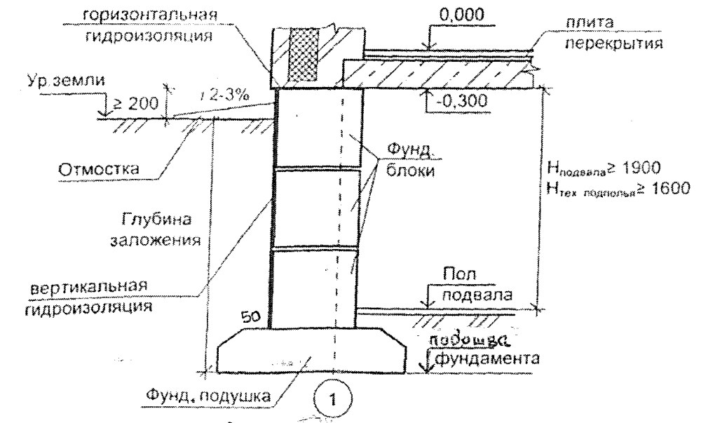 Узел ленточного фундамента чертеж