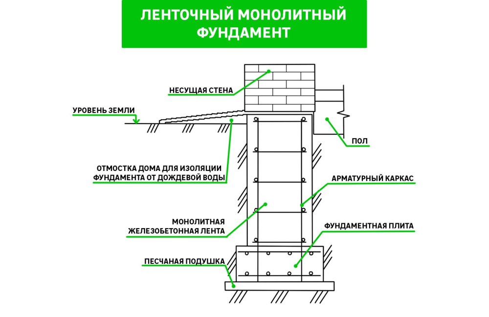 Схема устройства монолитного ленточного фундамента