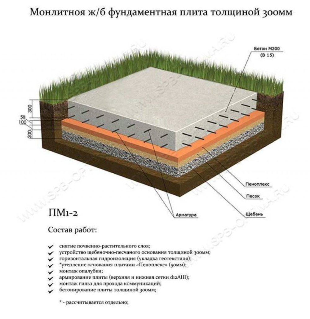Схема заливки фундаментной плиты