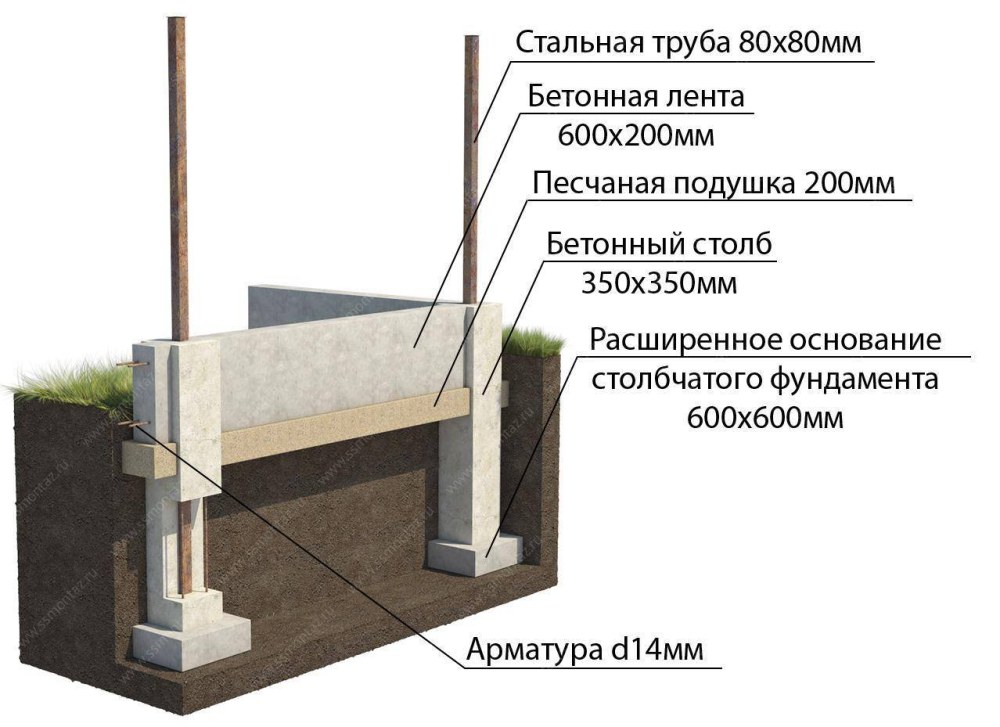 Ленточный фундамент под забор из профнастила схема