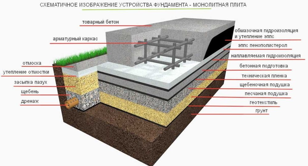 Схема устройства плитного монолитного фундамента