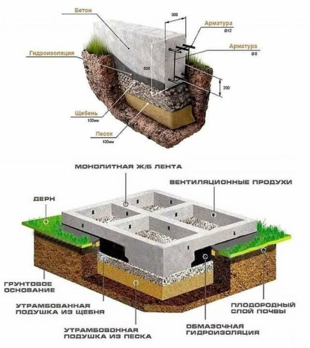 Мелкозаглубленный ленточный монолитный фундамент
