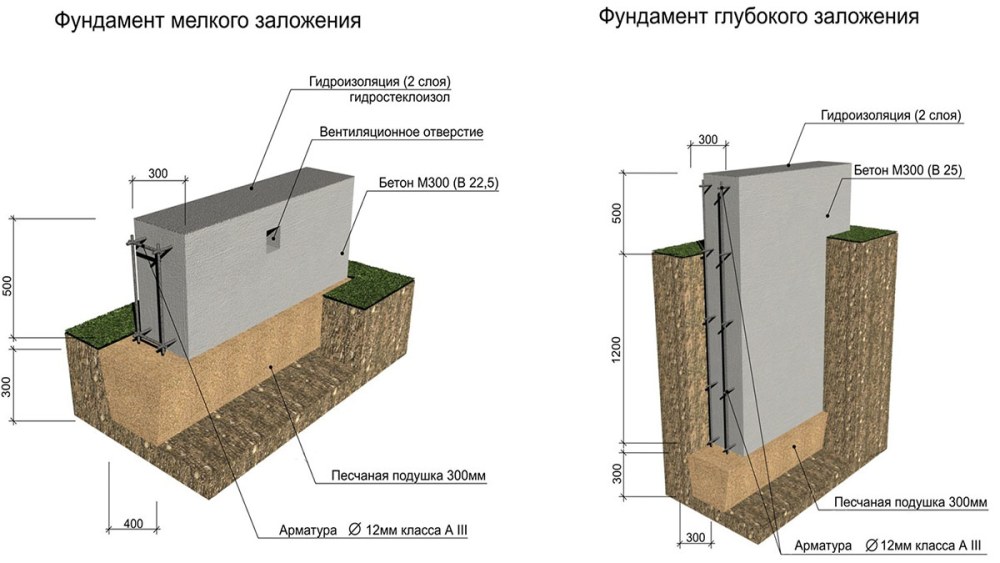 Схема ленточного фундамента для каркасного дома