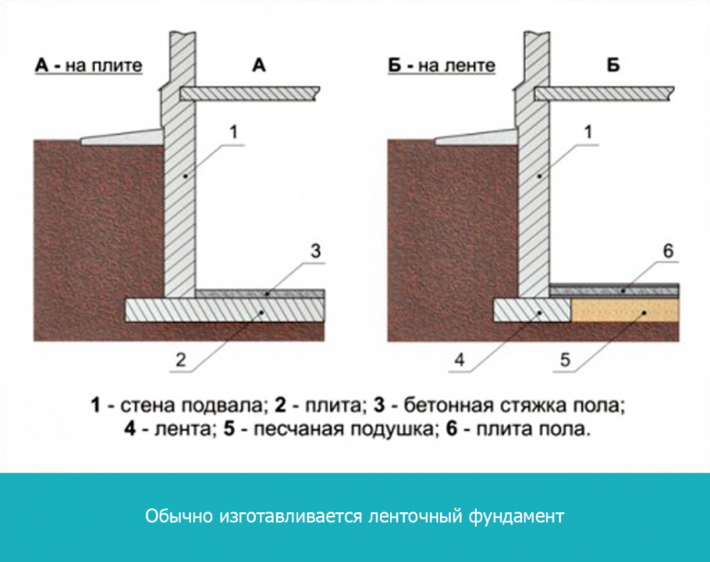 Цоколь фундамента схема