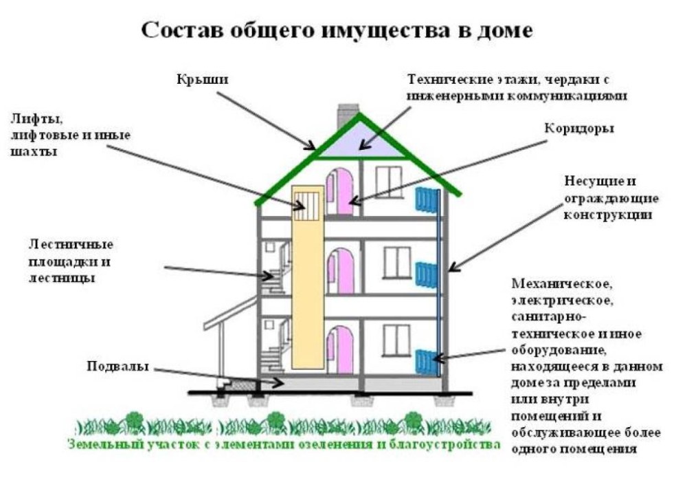 Общее имущество в многоквартирном доме схема
