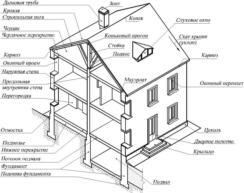 Назовите основные конструктивные элементы здания