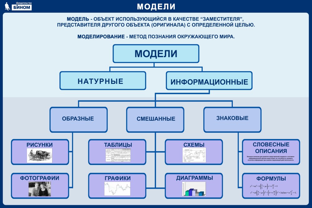 Примеры моделирования в информатике