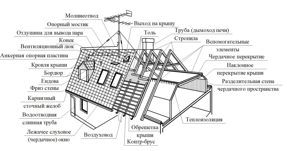 Схема конструкции скатной крыши