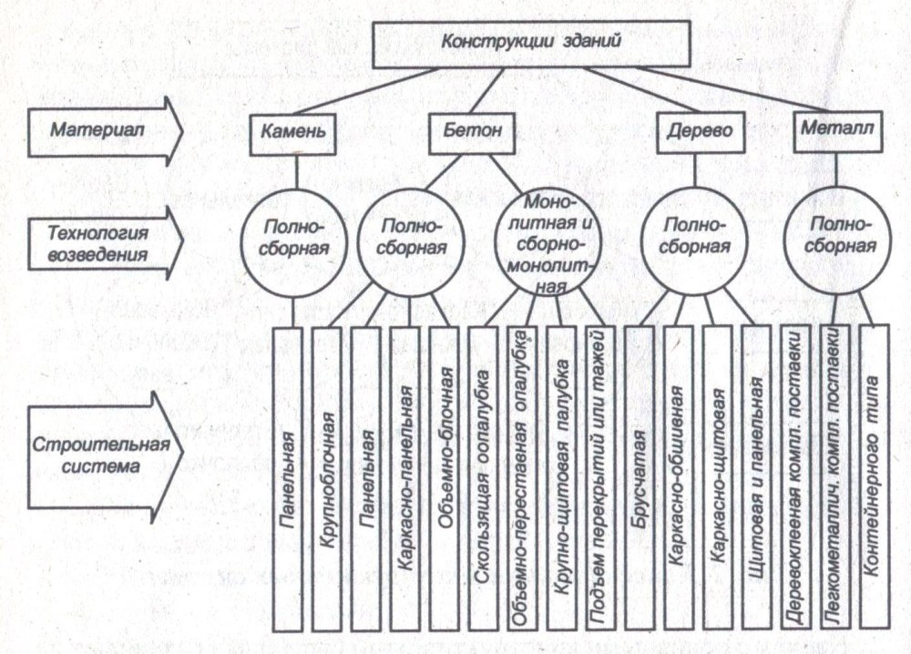 Типы зданий и сооружений по классификации