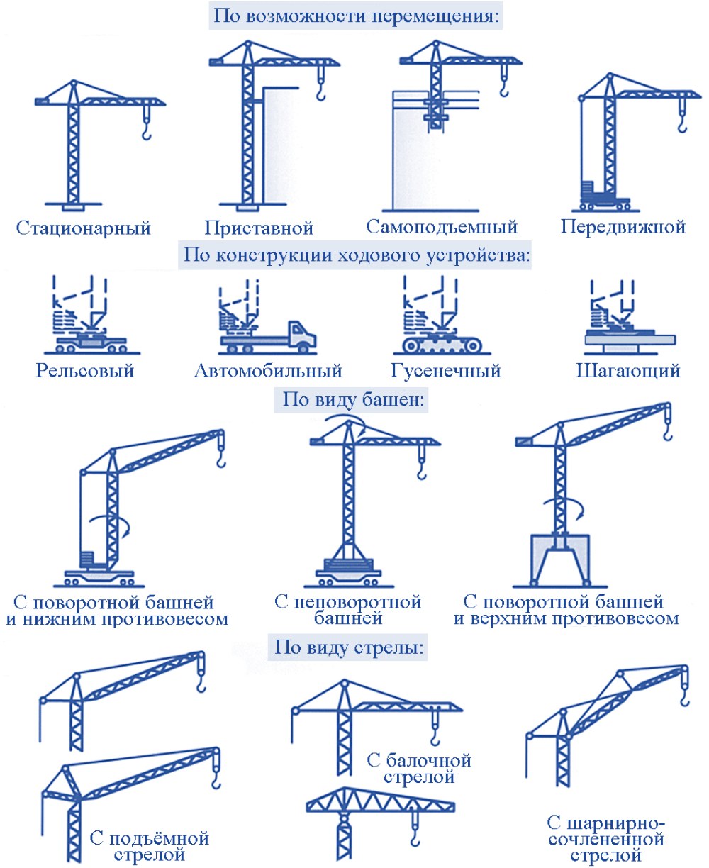 Классификационная схема монтажных кранов