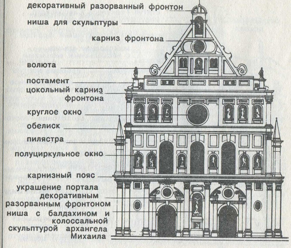 Элементы фасада в архитектуре названия