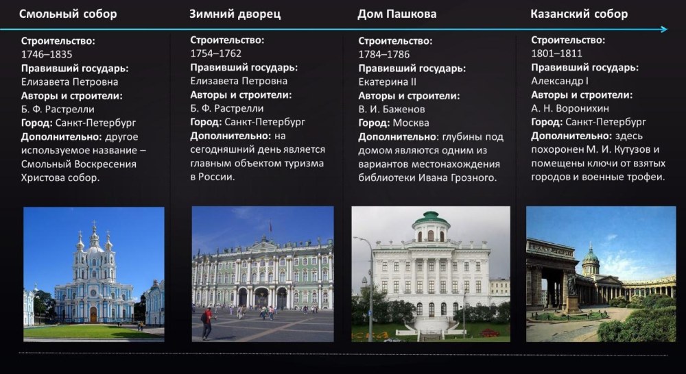 Памятники архитектуры XVIII века