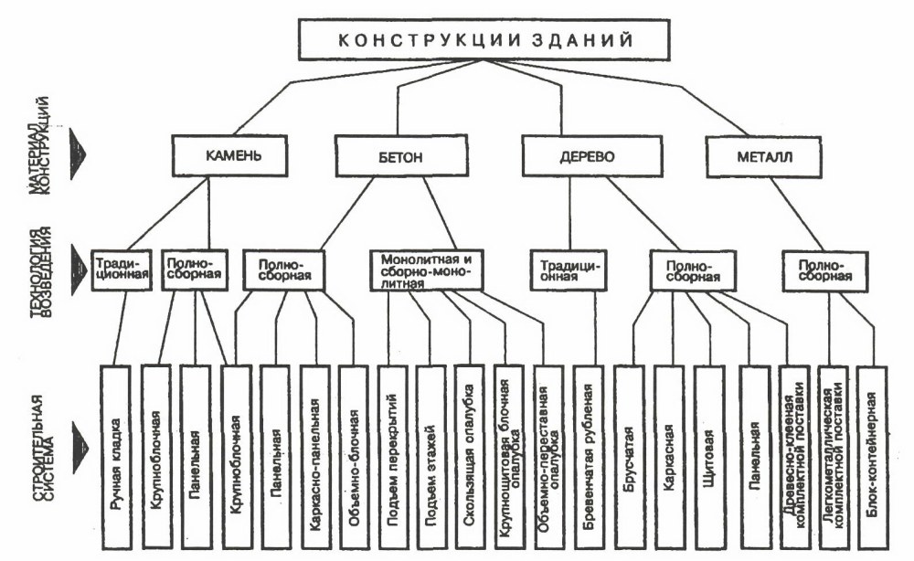 Классификация зданий и сооружений по конструкции