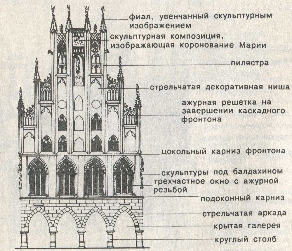 Готика архитектура термины